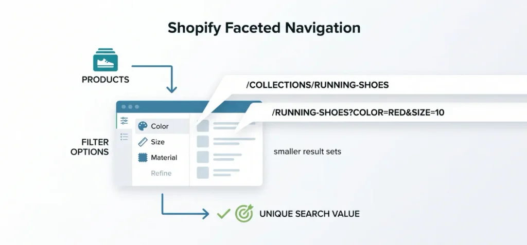 What is Shopify Faceted Navigation