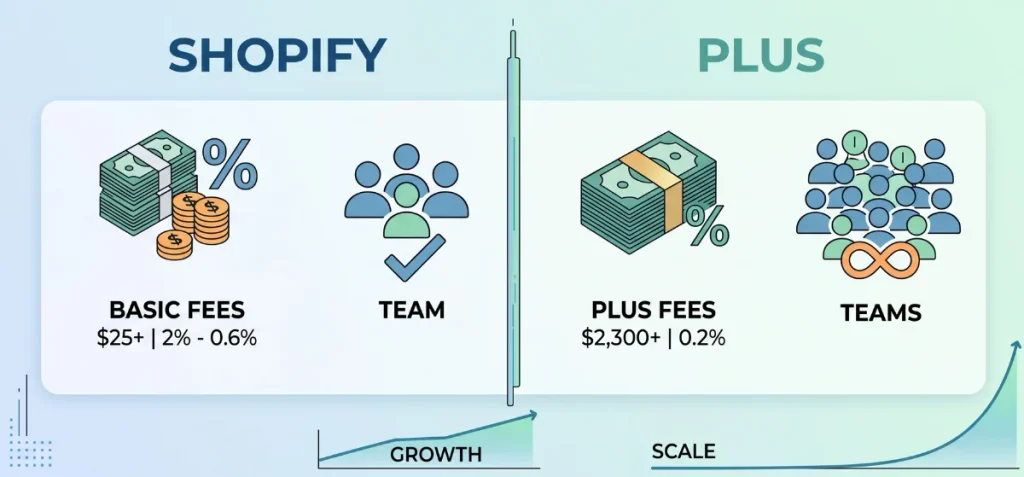 Shopify Plus vs Shopify Which Plan is Better