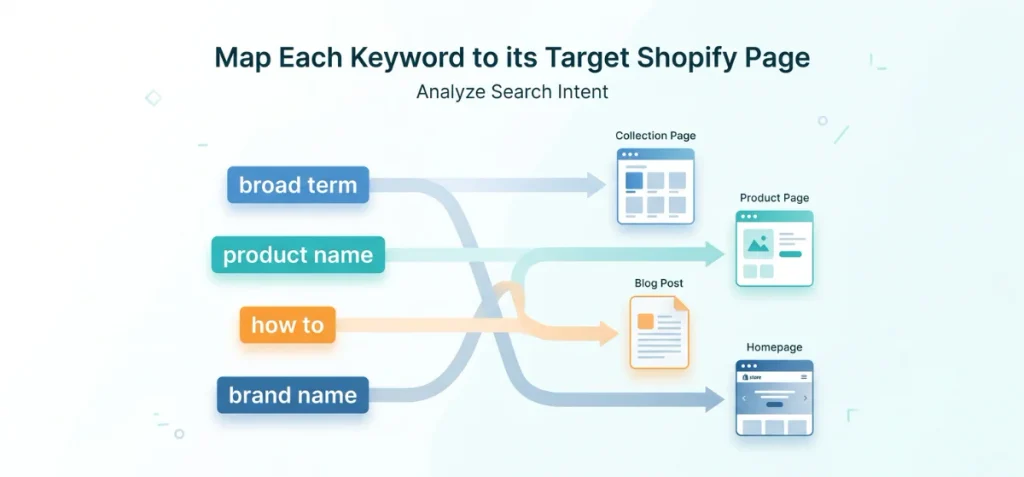 Match Each Keyword to the Right Shopify Page