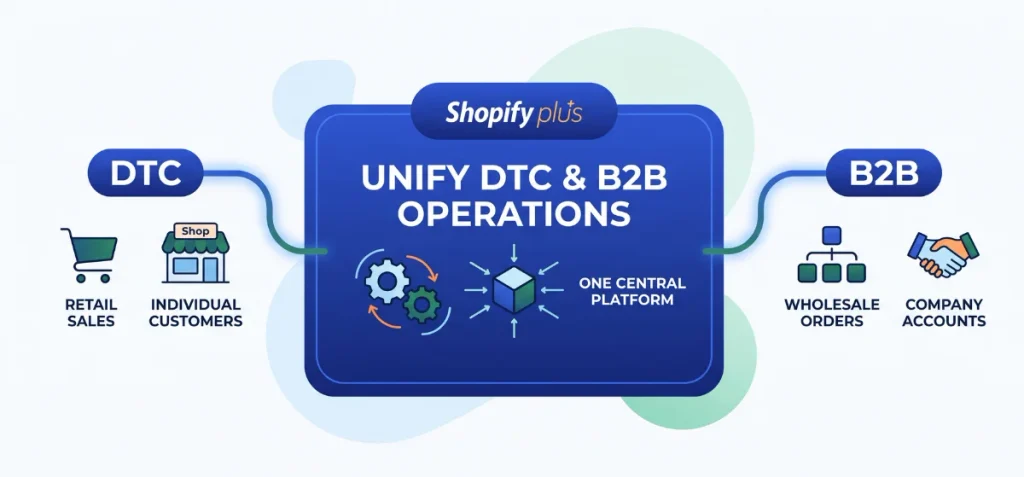 Unify Shopify Plus B2B and DTC