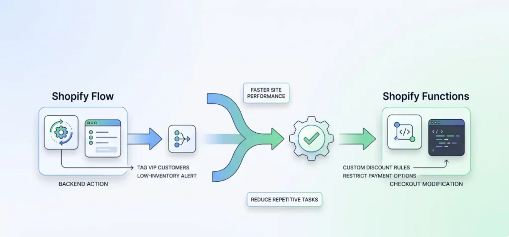 Automate Operations with Shopify Flow and Functions