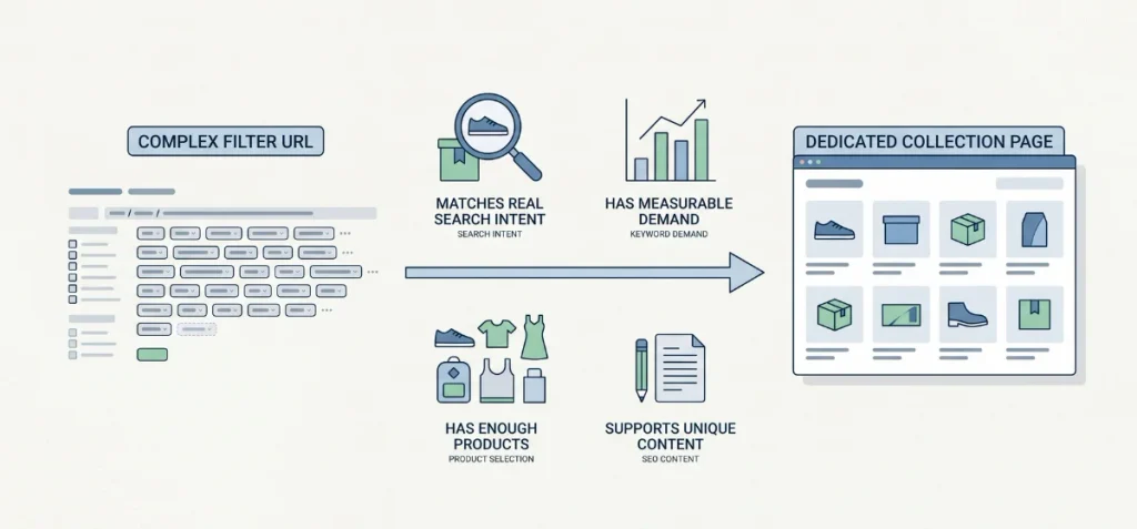 When Should a Shopify Filter Become a Real Collection Page