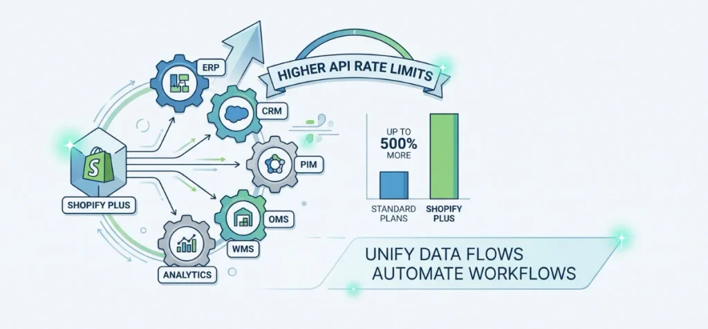 Use APIs and Integrations to Remove Operational Bottlenecks