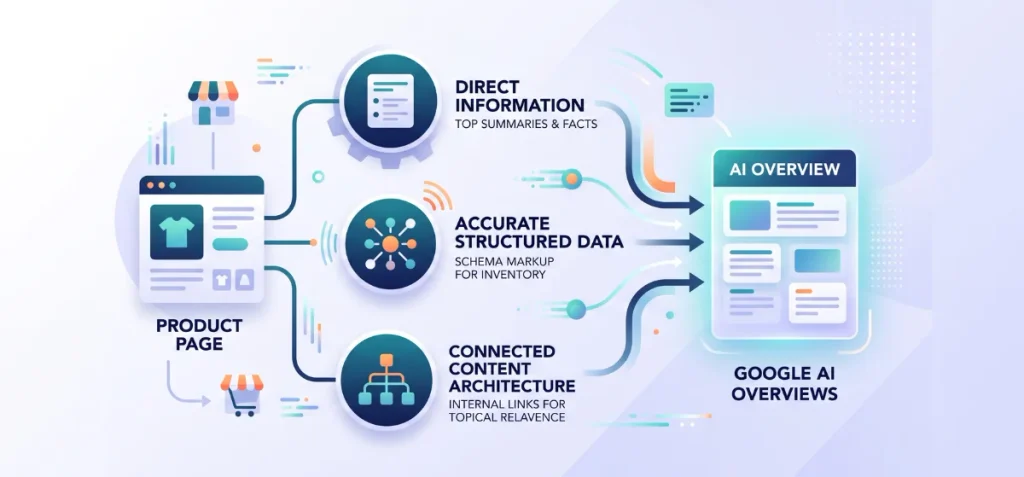 What Shopify SEO Case Studies Reveal About Google AI Overviews