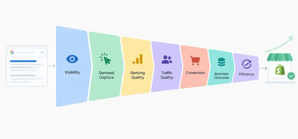 Which Shopify SEO Metrics Actually Matter