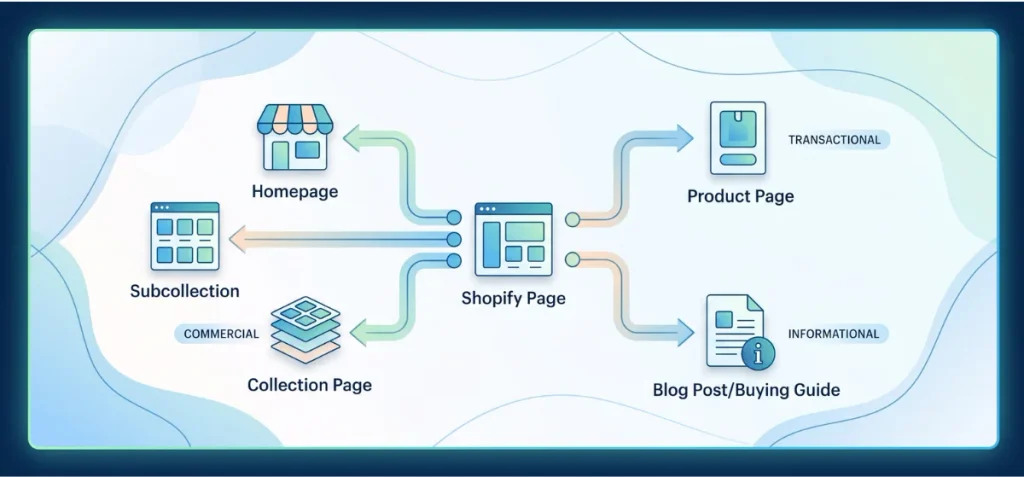 Map Keywords to the Right Shopify Page