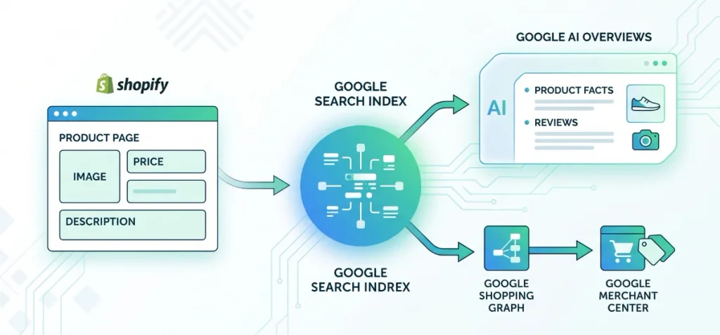 Can Shopify Product Pages Appear in Google AI Overviews