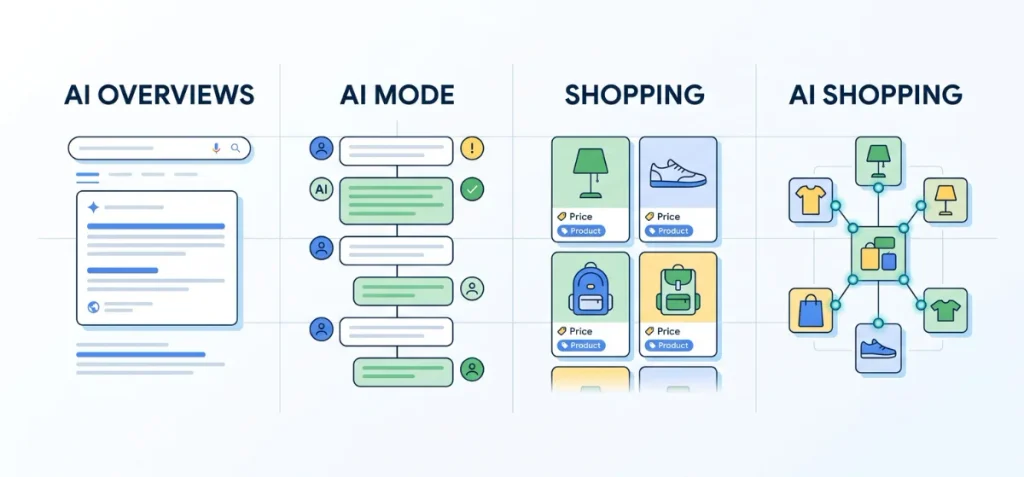Google AI Overviews vs Google Shopping vs Google AI Shopping vs AI Mode