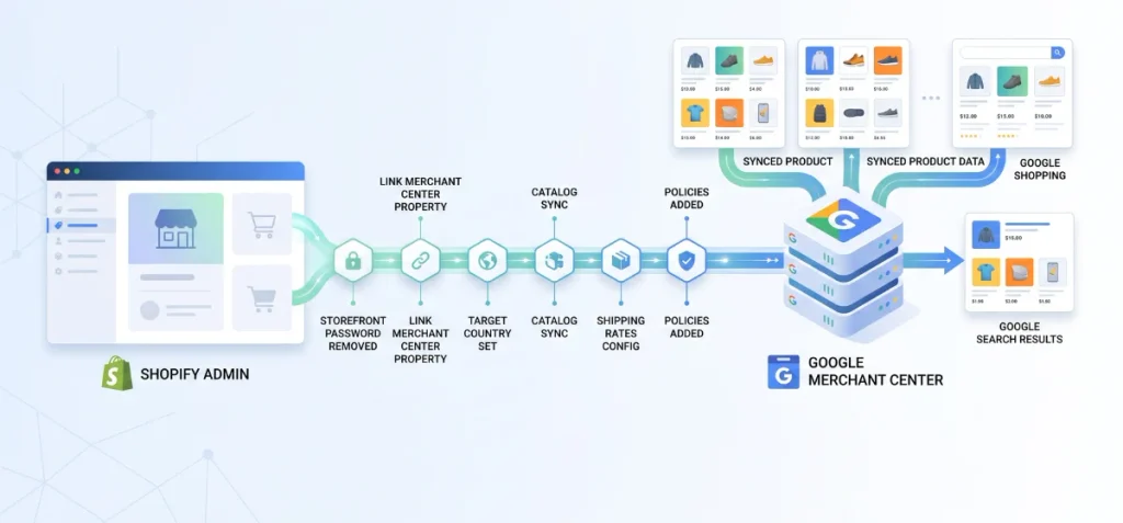 Connect Shopify to Google Merchant Center