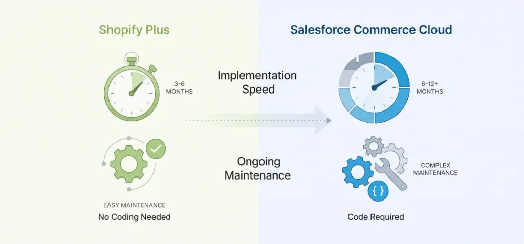 Implementation Speed and Ongoing Maintenance