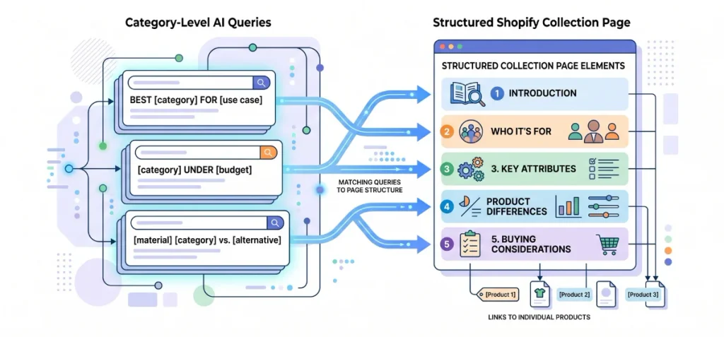 Optimize Shopify Collection Pages for Category Level AI Queries