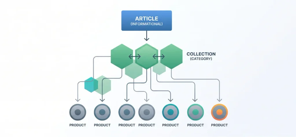 Build an Internal Link Network from Content to Category to Product
